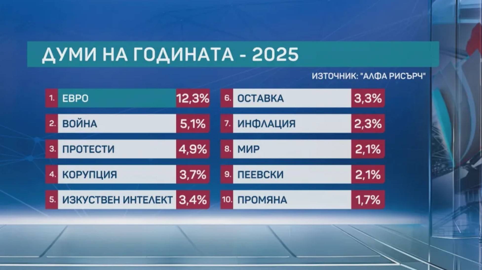 Думи на годината 